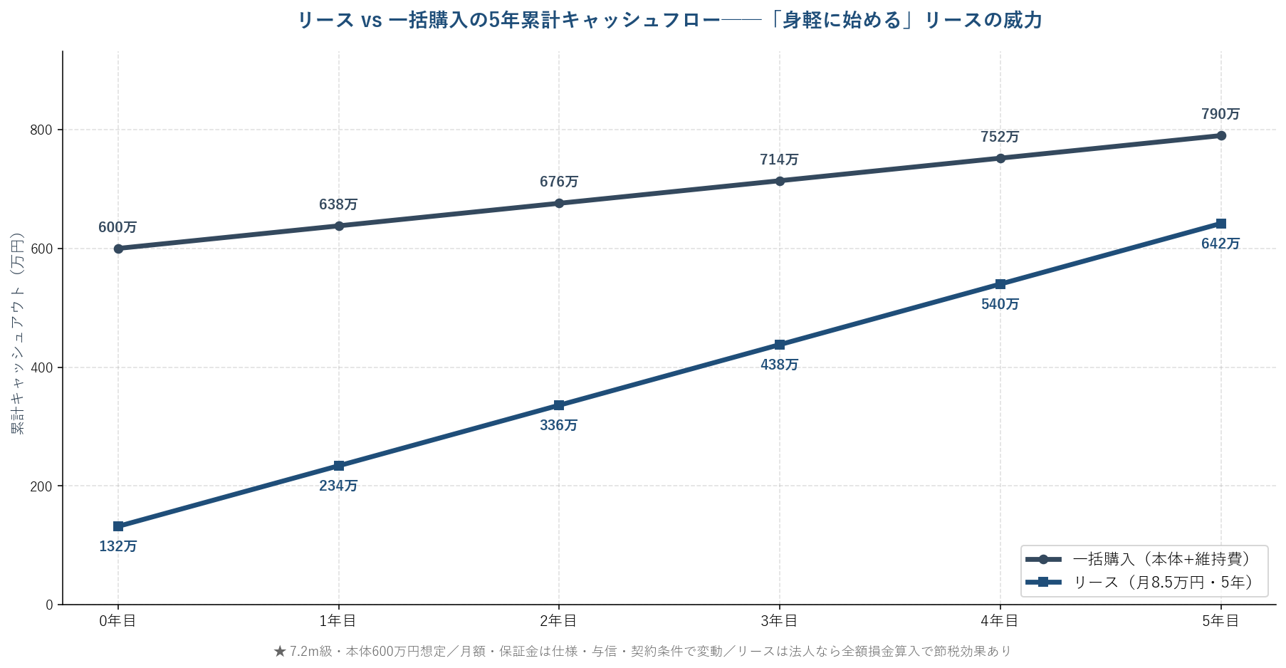 リース vs 一括購入 5年累計キャッシュフロー