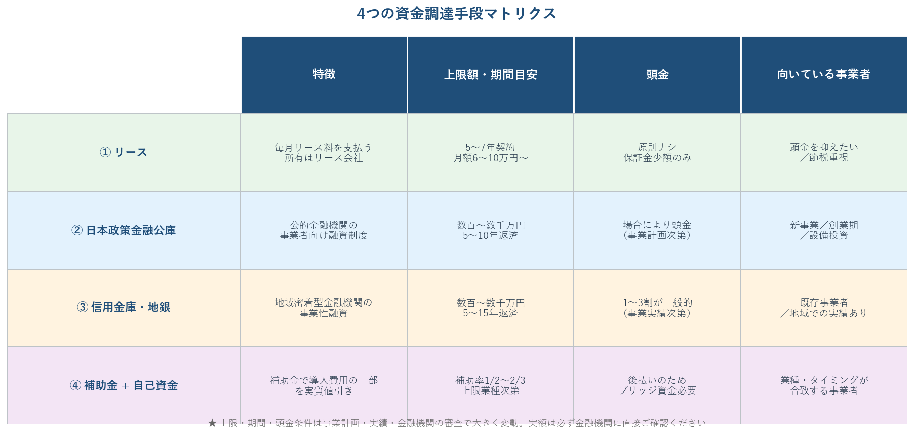 4つの資金調達手段マトリクス