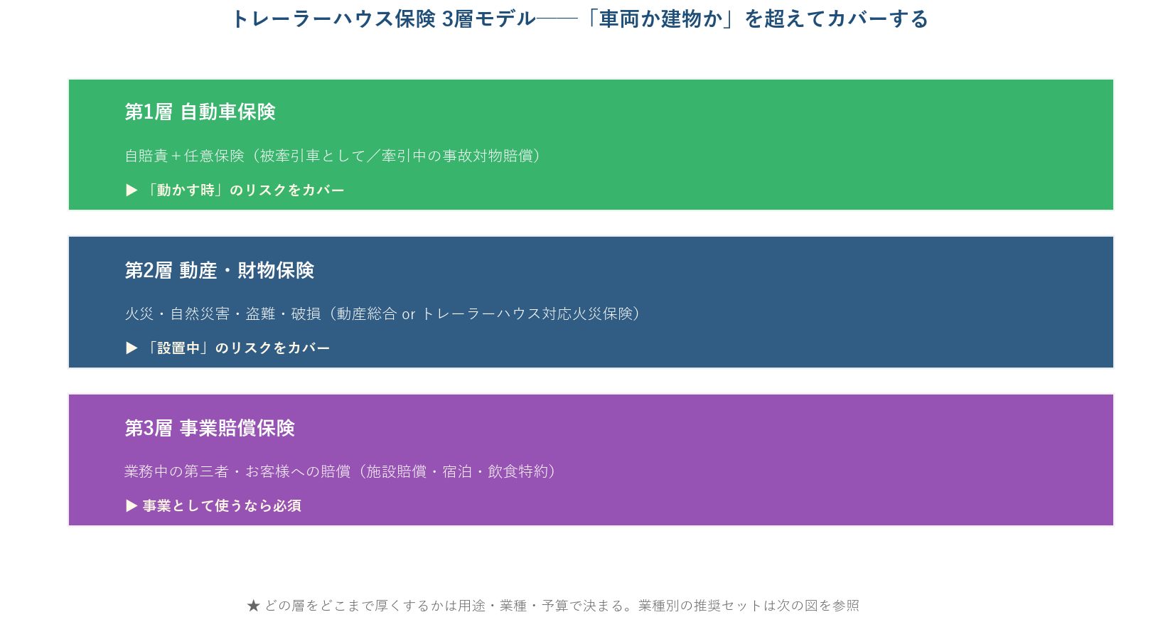 トレーラーハウス保険 3層モデル