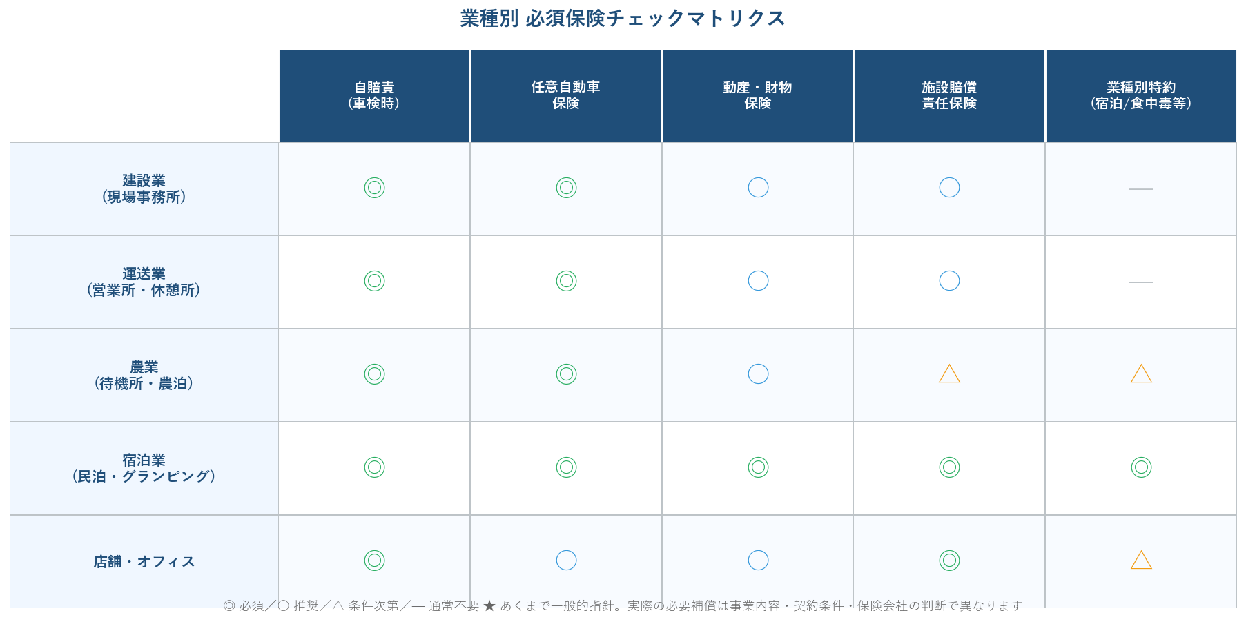 業種別 必須保険チェックマトリクス