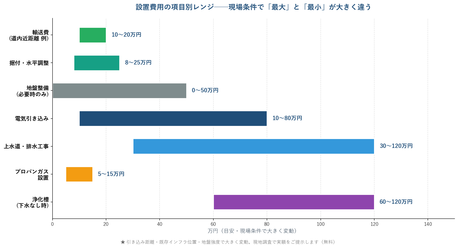 設置費用の項目別レンジ（実勢ベース）