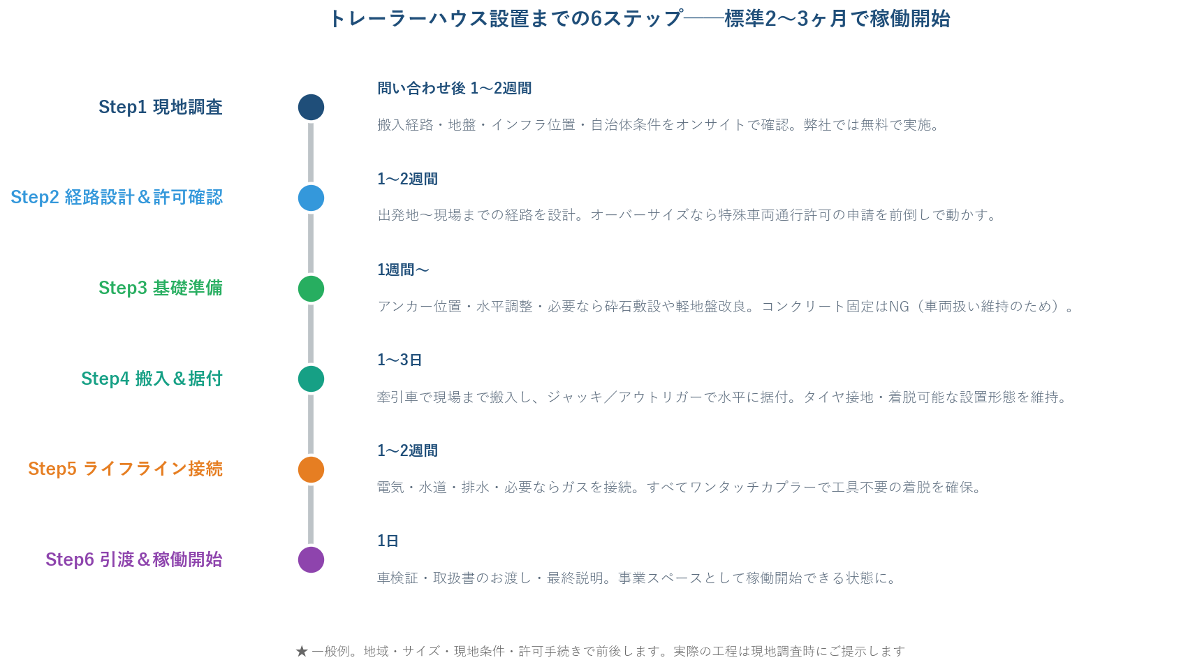 トレーラーハウス設置までの6ステップ・タイムライン