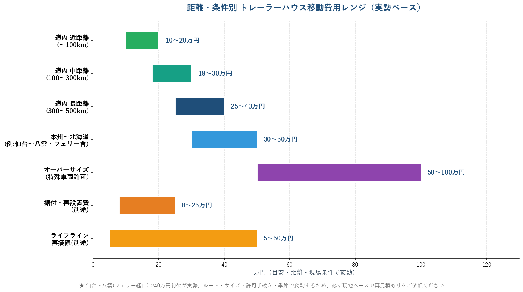 距離・条件別 移動費用レンジ