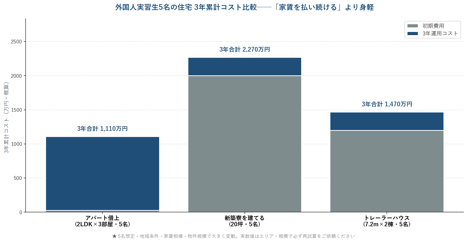 外国人実習生5名の住宅 3年累計コスト比較