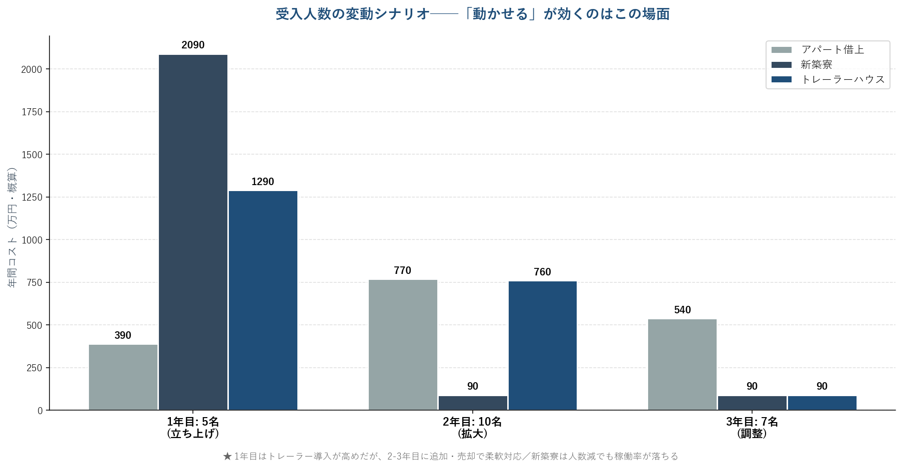 受入人数の変動シナリオ別コスト比較