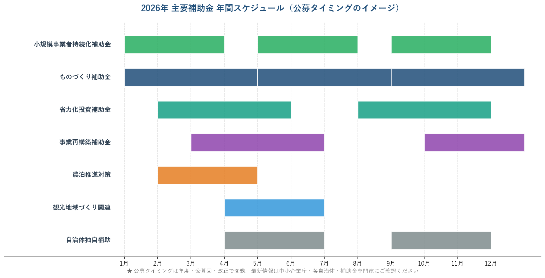 2026年 主要補助金の年間スケジュール