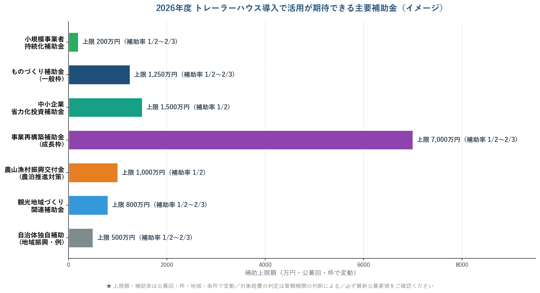 2026年度 主要補助金の上限額・補助率マトリクス