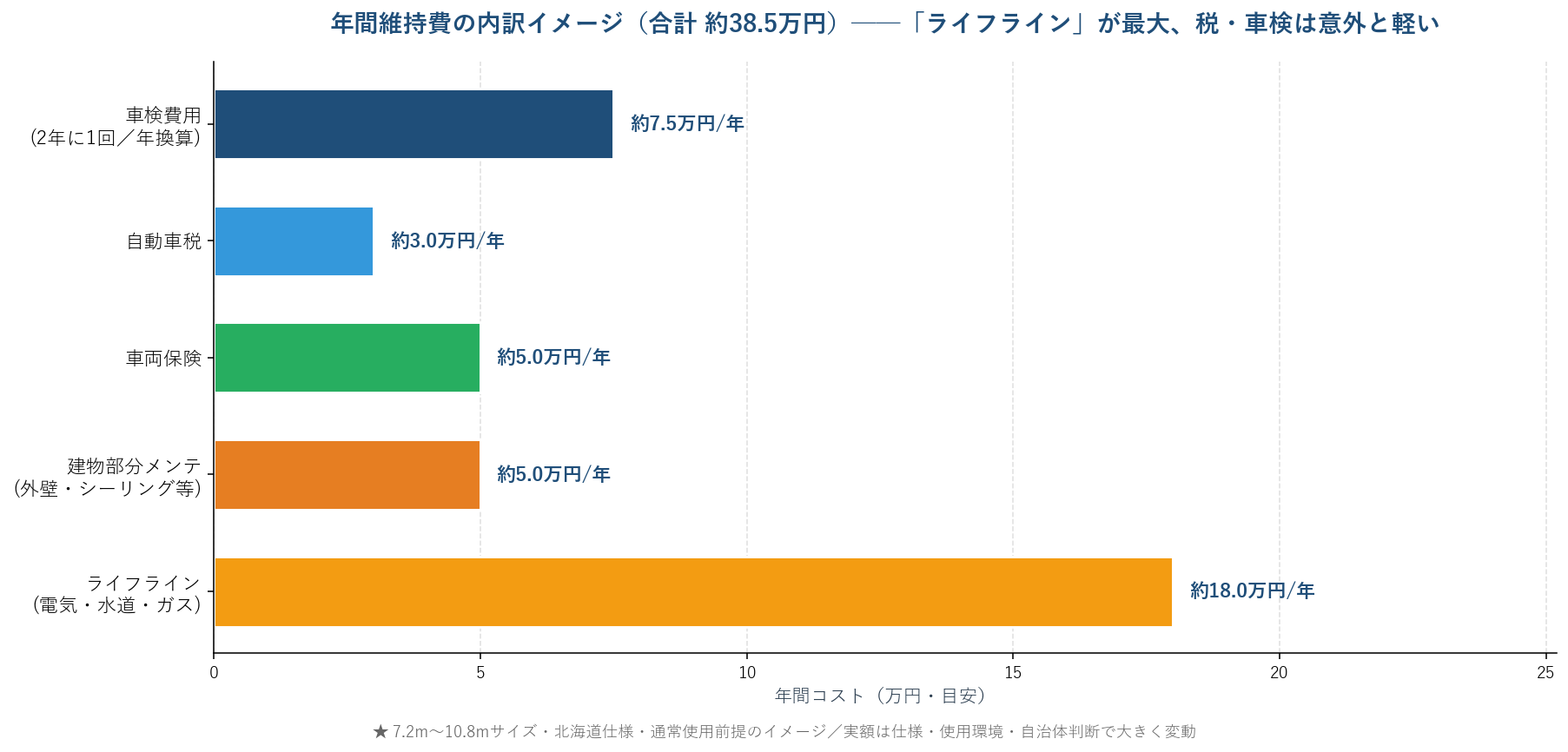 年間維持費の項目別内訳（イメージ）