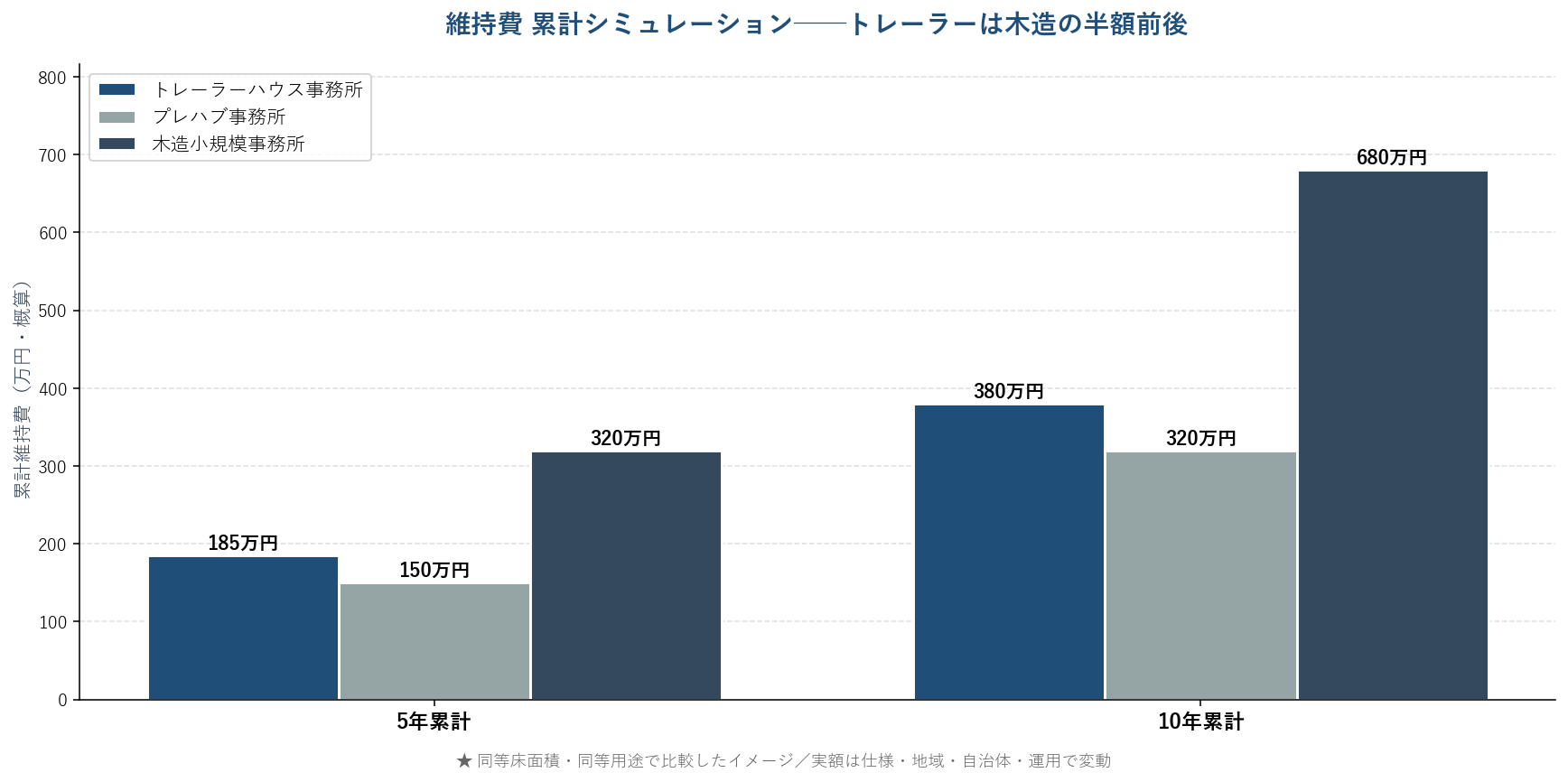 5年・10年 累計維持費の比較（トレーラー / プレハブ / 木造）