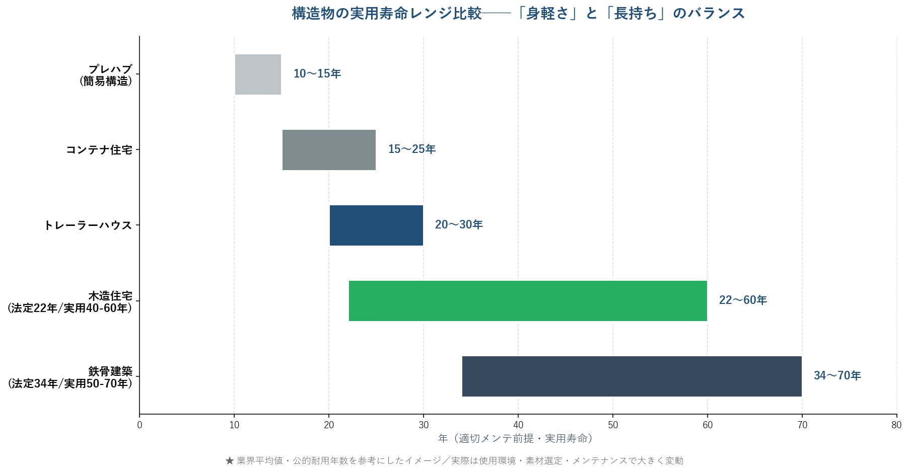 プレハブ・コンテナ・トレーラーハウス・住宅の実用寿命比較