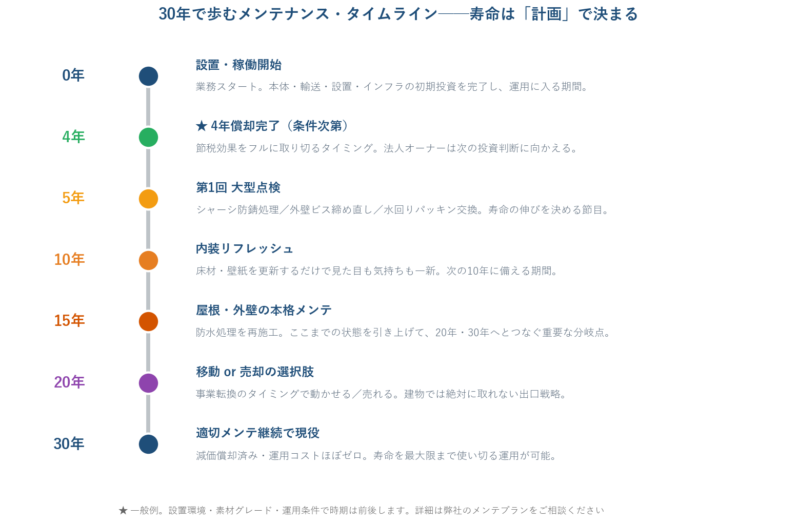 30年メンテナンス・タイムライン