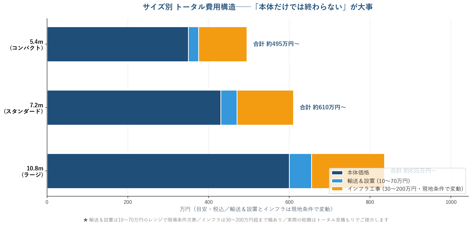 サイズ別 トータル費用構造の比較
