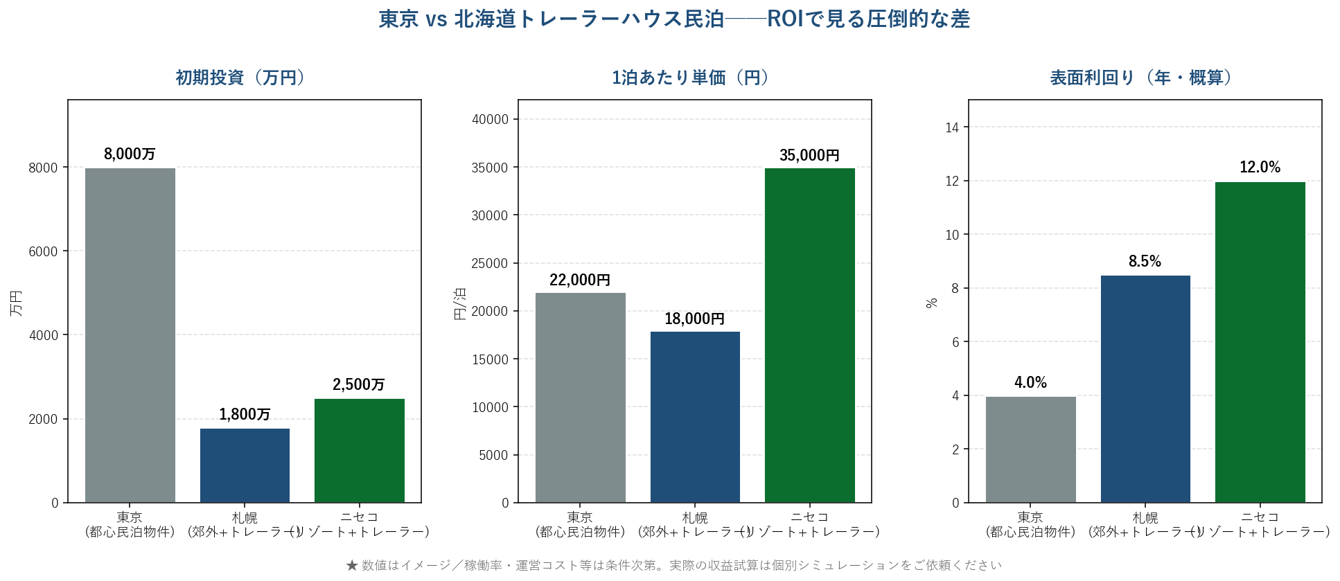 東京 vs 北海道トレーラーハウス民泊のROI比較
