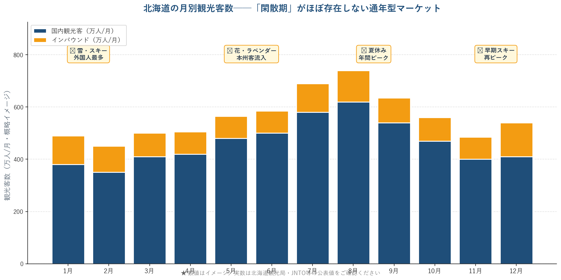 北海道の月別観光客数──年中需要のあるマーケット