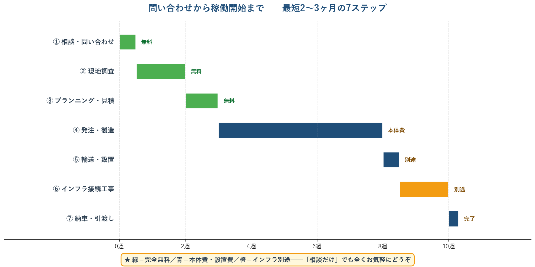問い合わせから稼働まで7ステップ・タイムライン