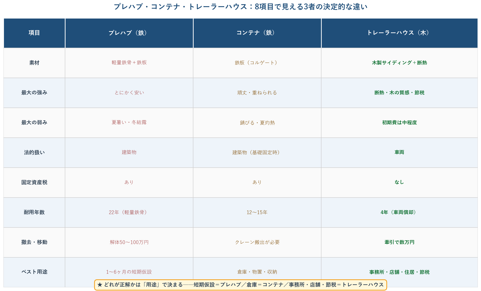 プレハブ・コンテナ・トレーラーハウス3者比較表