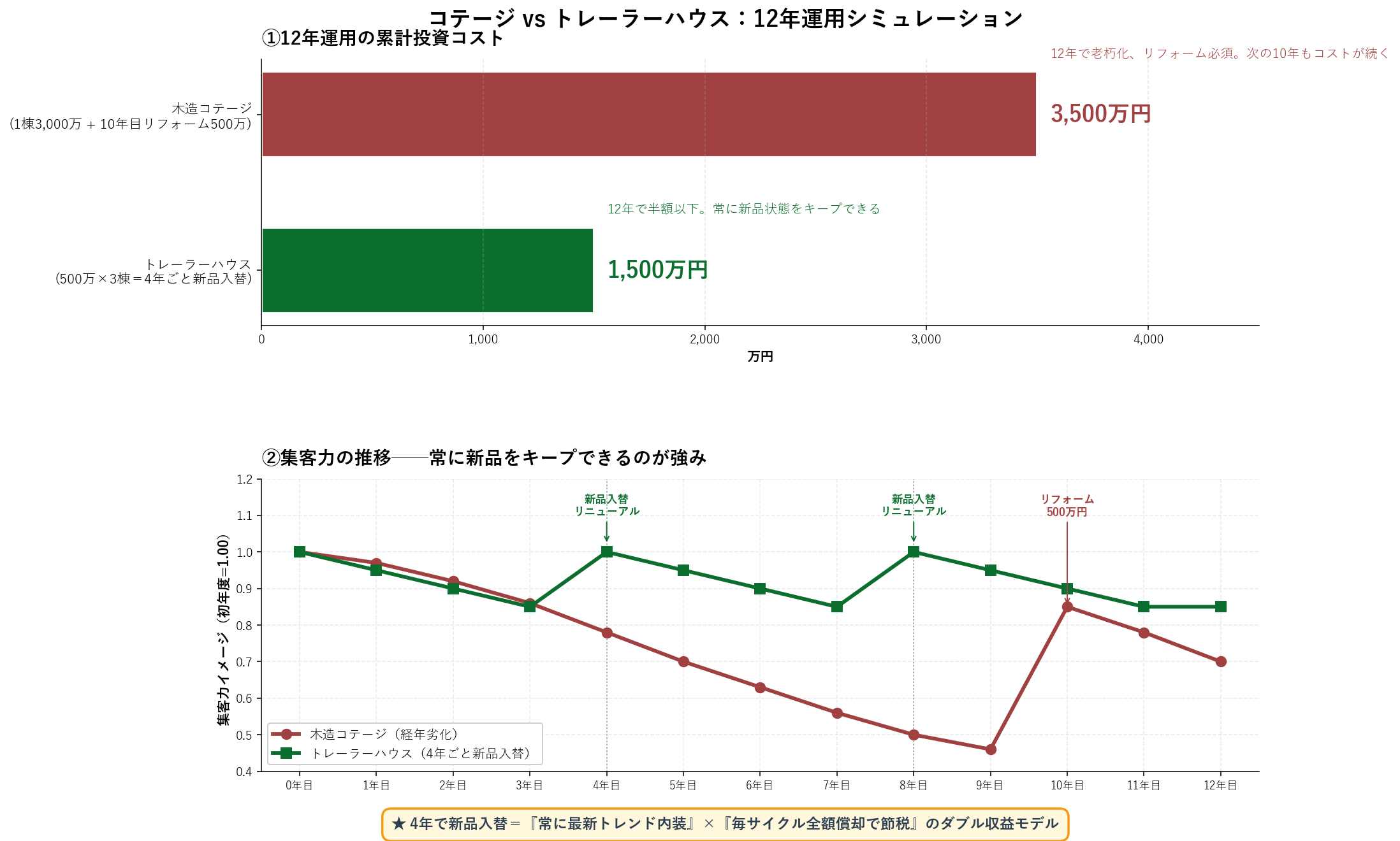 コテージvsトレーラー12年運用比較チャート