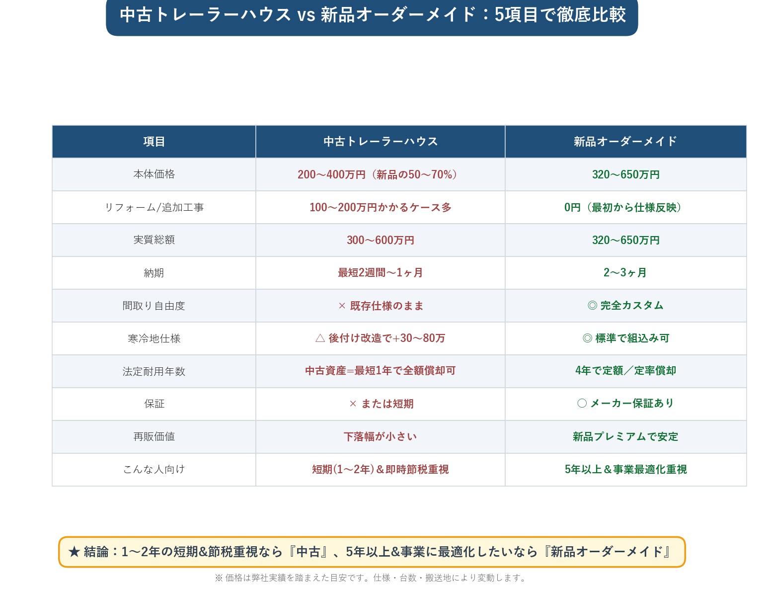 中古vs新品オーダーメイド5項目比較表