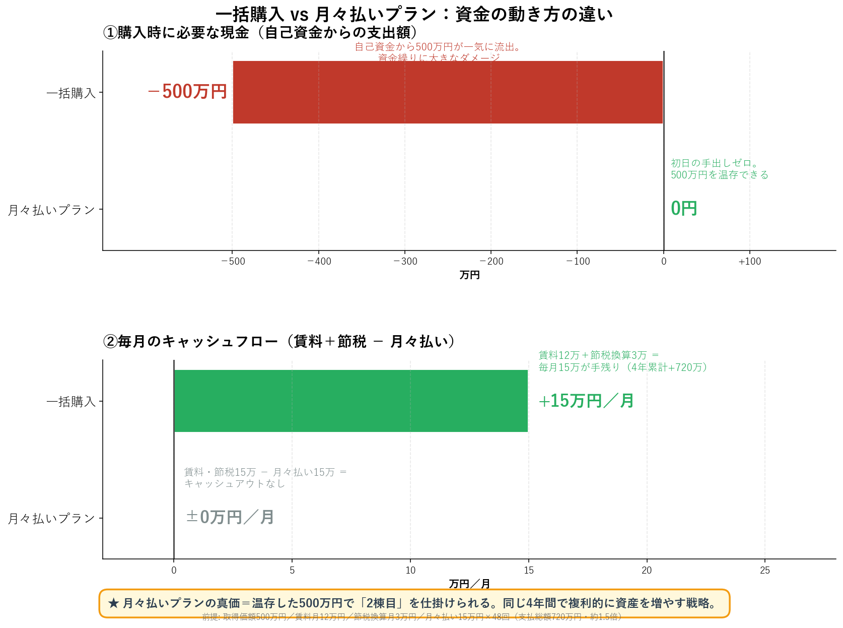 資金繰り比較：初日に必要な現金（一括-500万 vs 月々0円）と毎月のキャッシュフロー（一括+15万/月 vs 月々±0万/月）