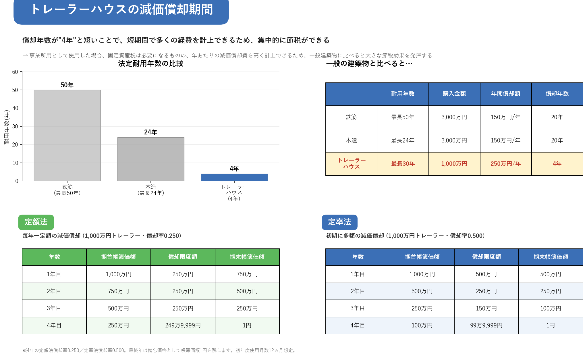 トレーラーハウスの減価償却期間。耐用年数バー比較・建築物比較表・定額法/定率法の計算例
