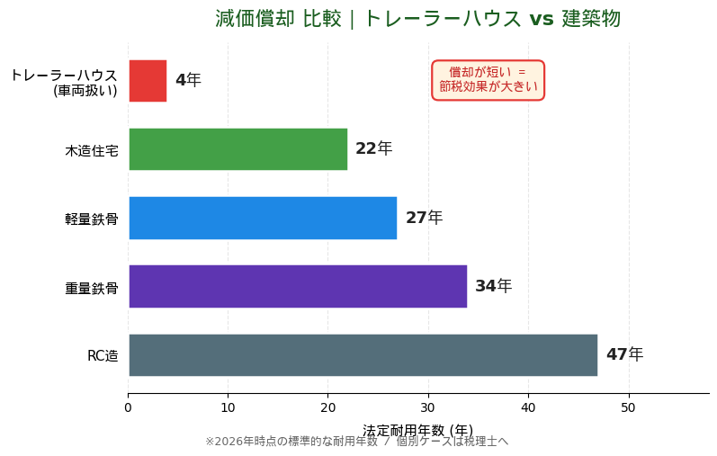トレーラーハウスと木造・鉄骨建築物の法定耐用年数の比較グラフ
