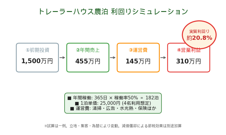 トレーラーハウス農泊の利回りシミュレーション（年間売上・費用・利回り）