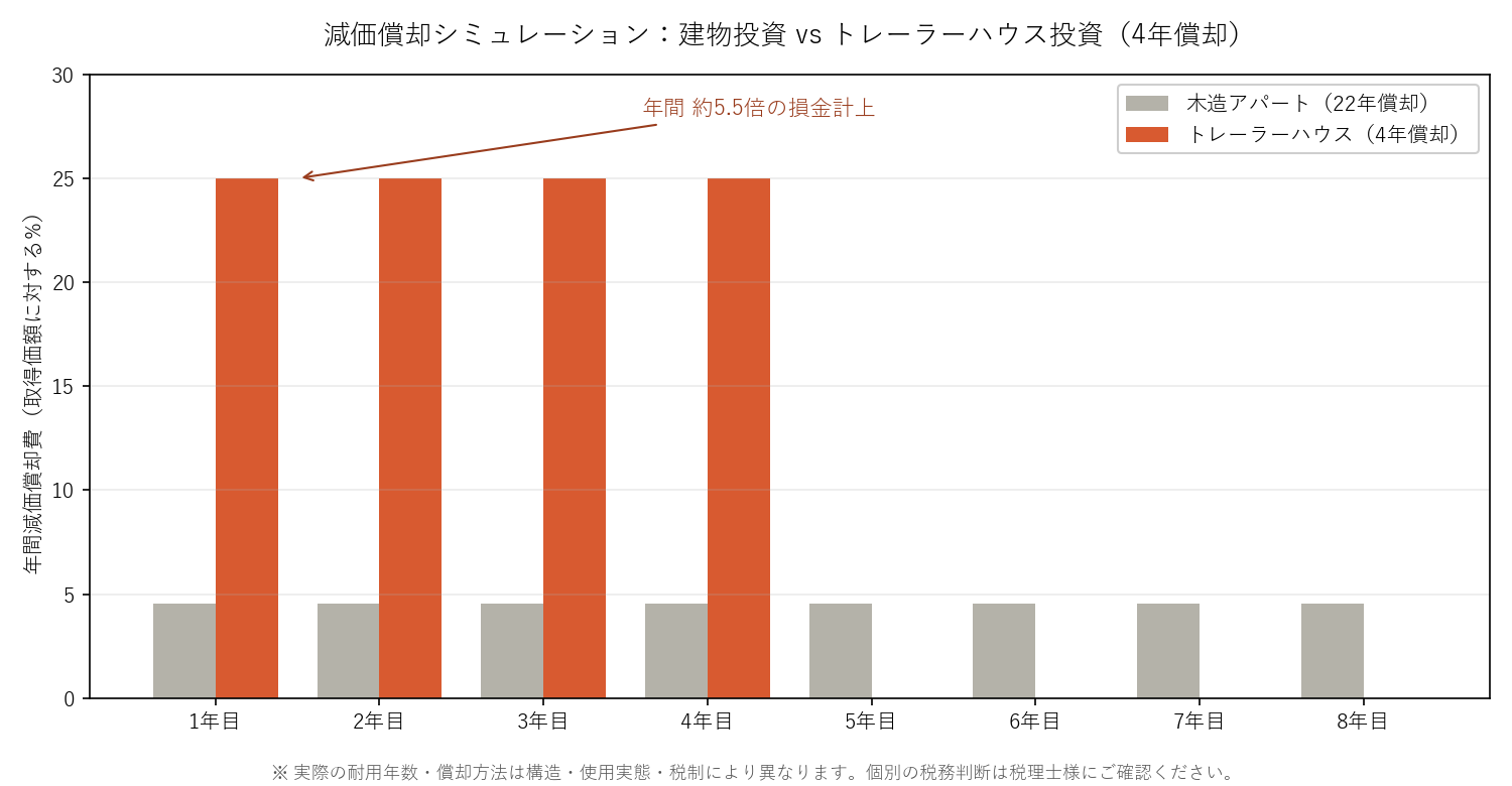 トレーラーハウス4年償却と木造アパート22年償却の比較チャート