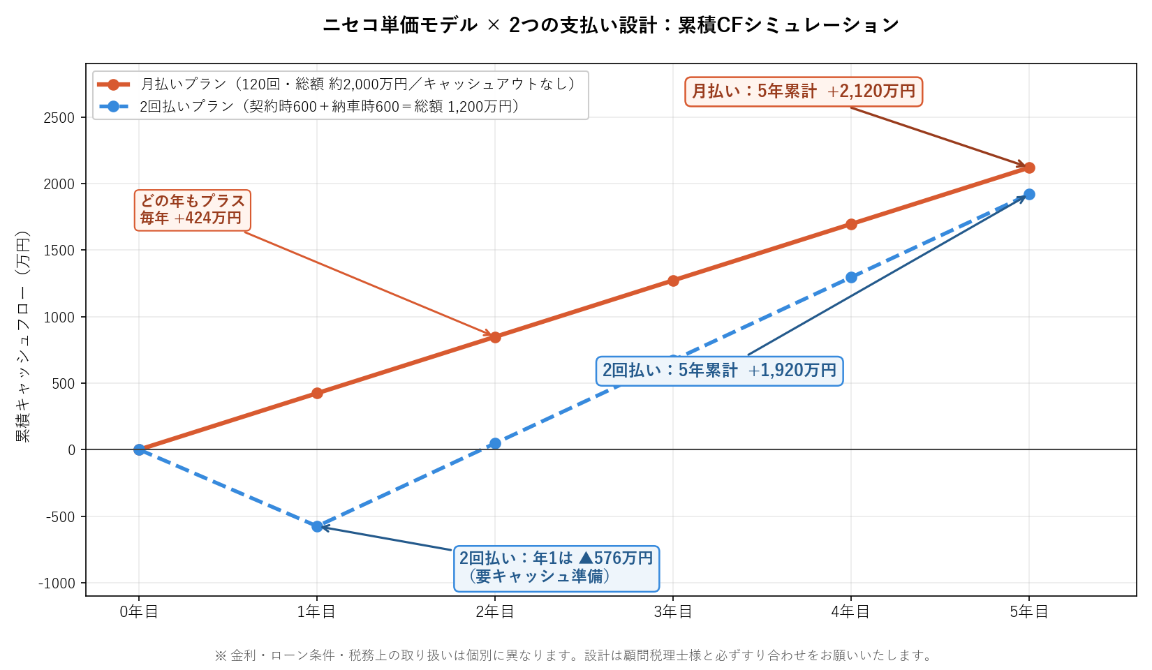 ニセコ単価モデルでの月払いプラン（総額約2,000万円・120回）と2回払いプラン（総額1,200万円）の累積キャッシュフロー比較