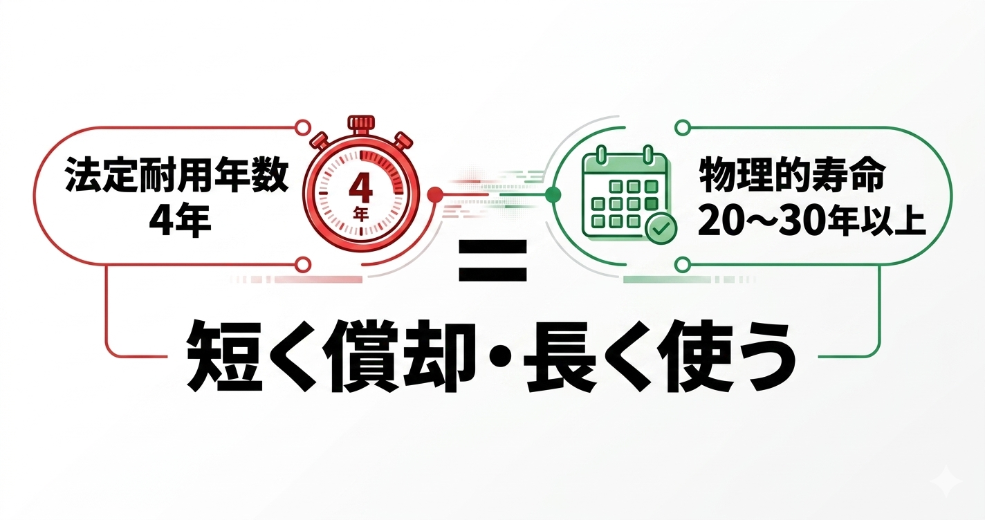 トレーラーハウス法定耐用年数4年と物理寿命20〜30年以上を比較したインフォグラフィック
