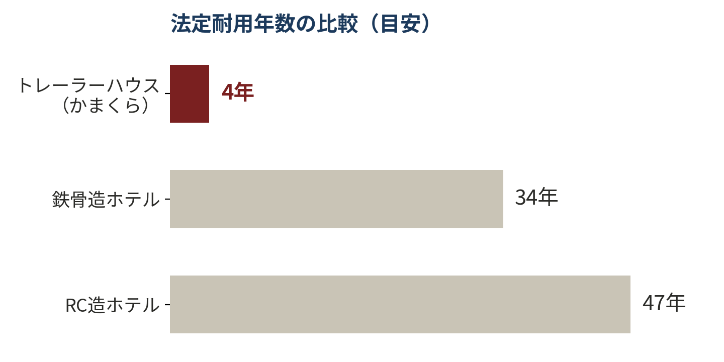 トレーラーハウス 減価償却 耐用年数 比較 かまくら
