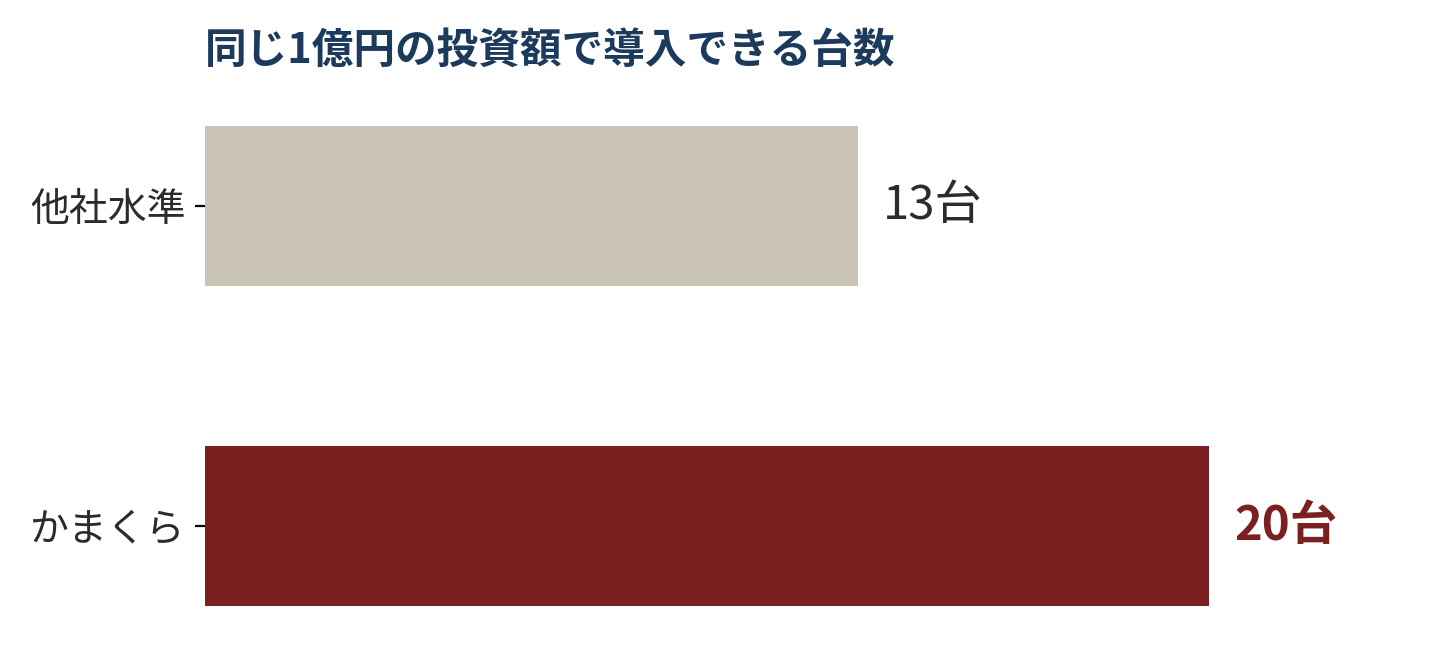 トレーラーハウス 宿泊施設 価格比較 導入台数 かまくら