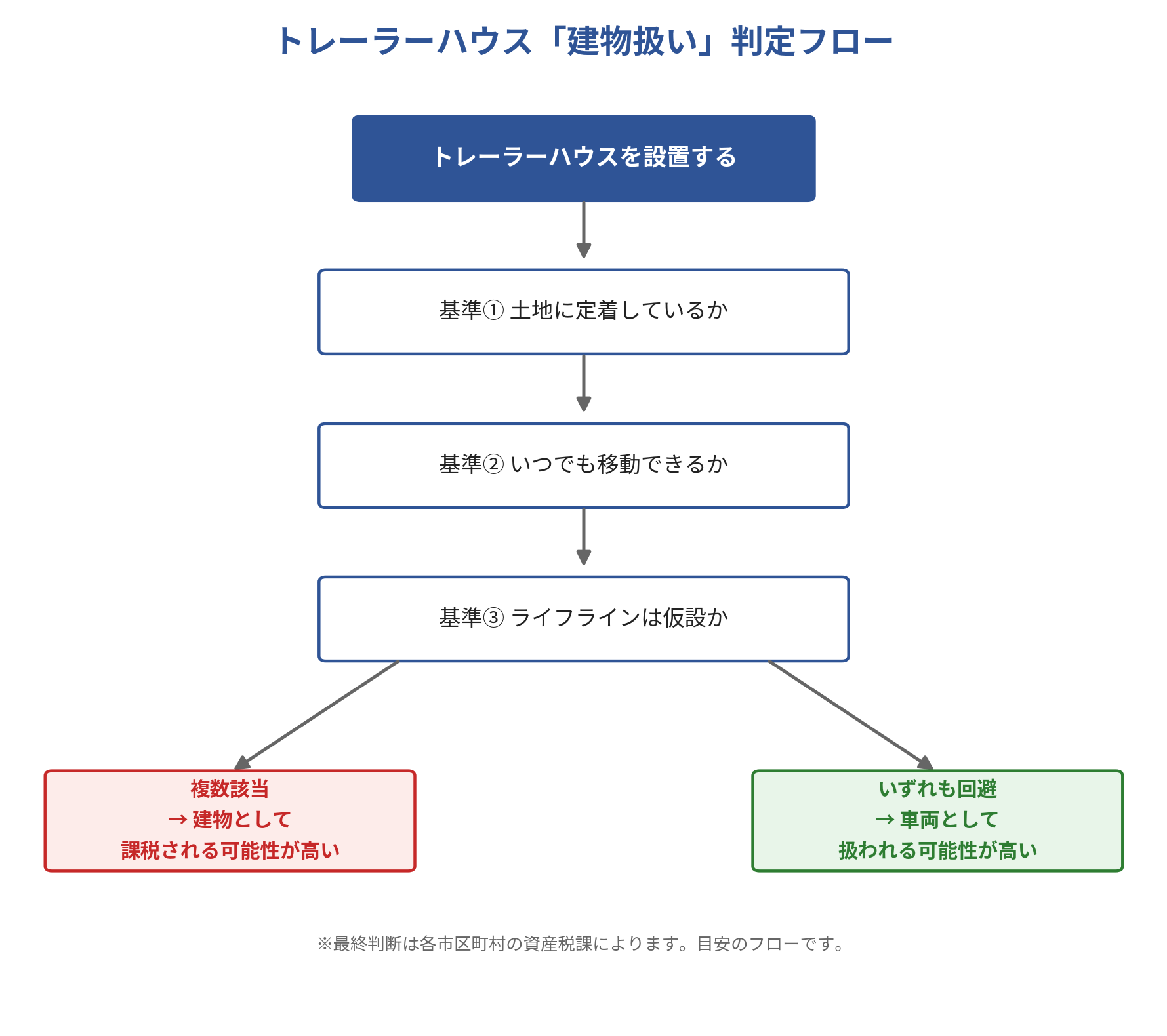 トレーラーハウス建物扱い判定フロー
